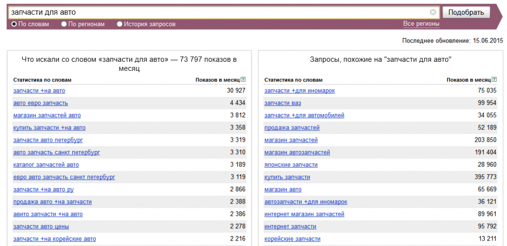 Рейтинг интернет магазинов автозапчастей. Самые популярные запросы со словом автомобиль. Автомобиль ключевые слова. Перечень ключевых слов. Ключевые слова для продажи.