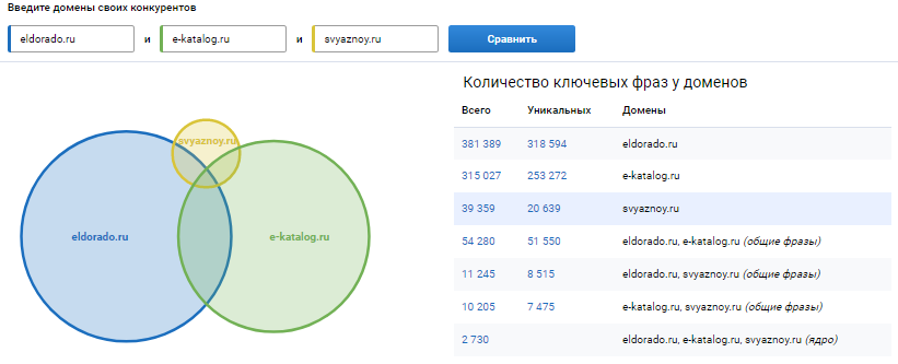 Так работает сравнение доменов в Serpstat