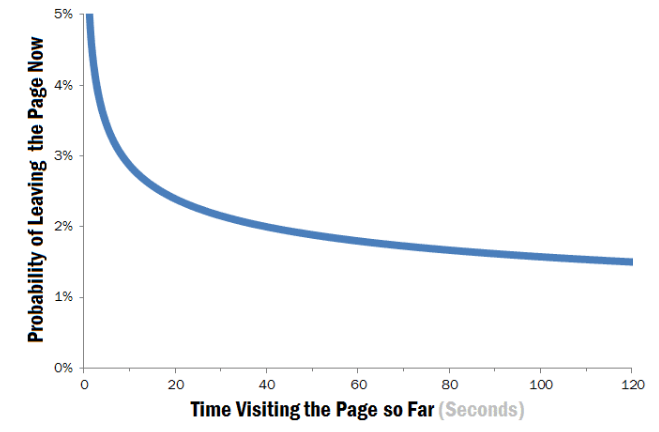 Чем дольше визит, тем ниже вероятность, что человек покинет сайт