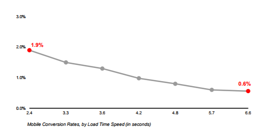 Связь между коэффициентом конверсии и скоростью загрузки