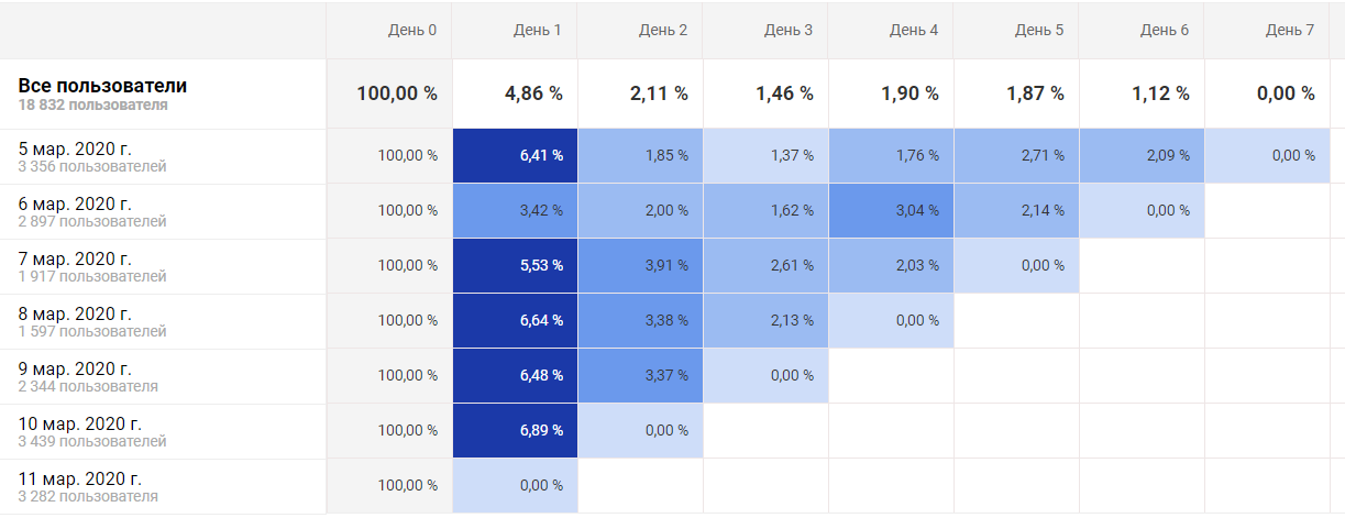 Когортный анализ для ресурсов «Приложение и сайт» в Google Analytics