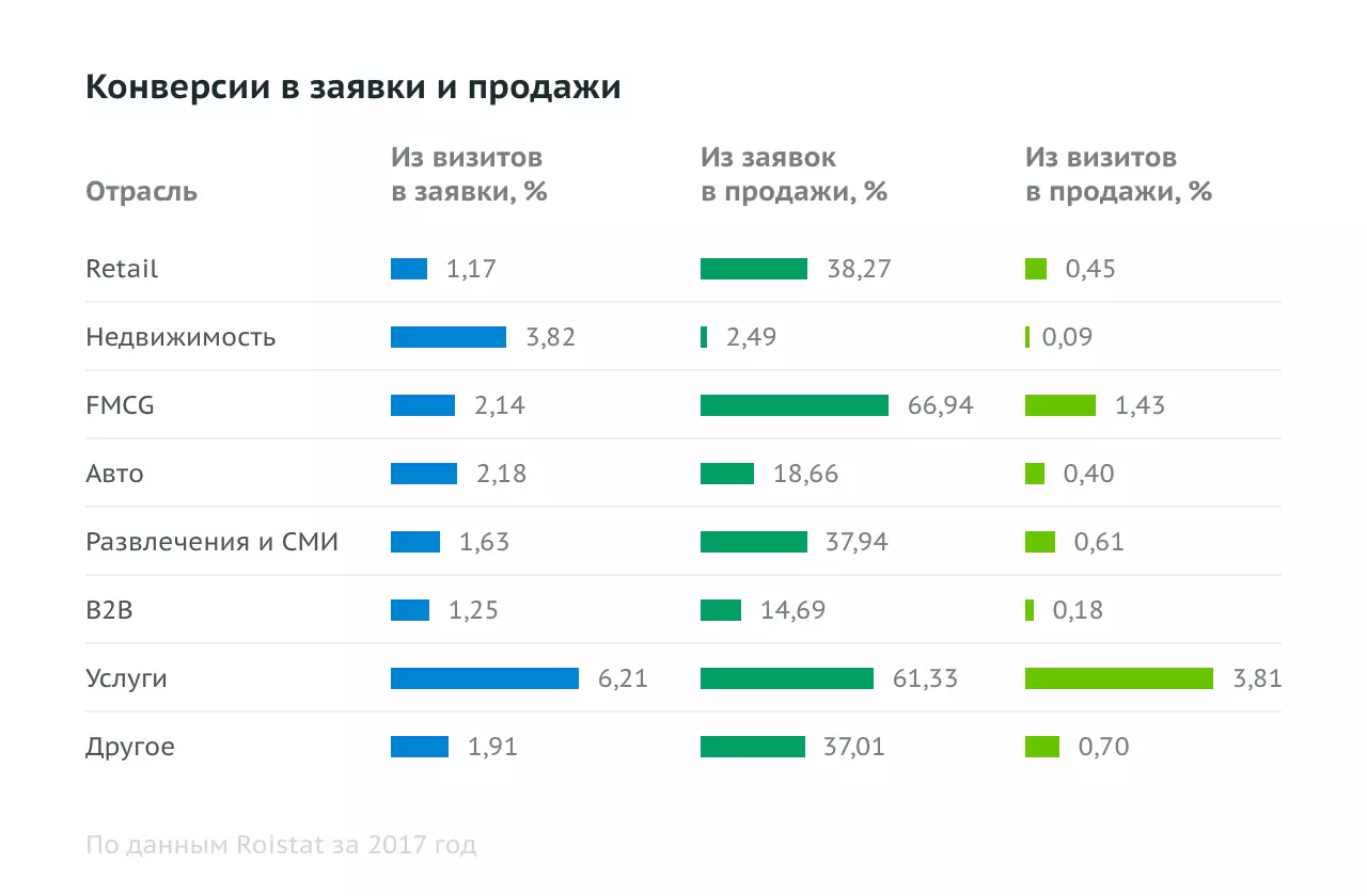 Какая конверсия хорошая. Показатели конверсии в продажах. Коэффициент конверсии в продажах. Средний показатель конверсии. Коэффициент конверсии в заявку.