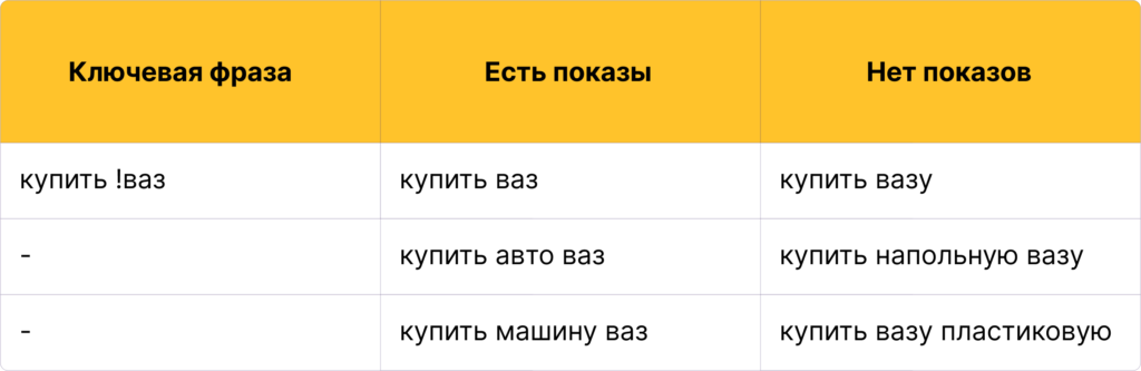 Оператор восклицательный знак в Яндекс Директе