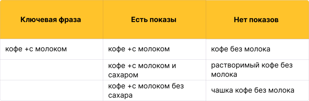Оператор плюс в Яндекс Директе