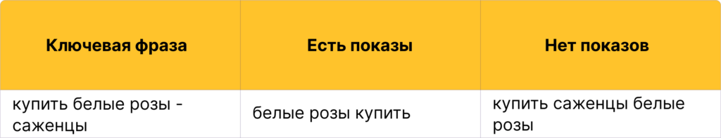 Оператор минус в Яндекс Директе